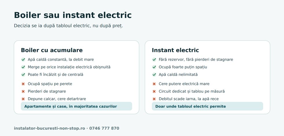 Comparație între boilerul cu acumulare și instantul electric, cu avantaje, limite și unde se potrivește fiecare