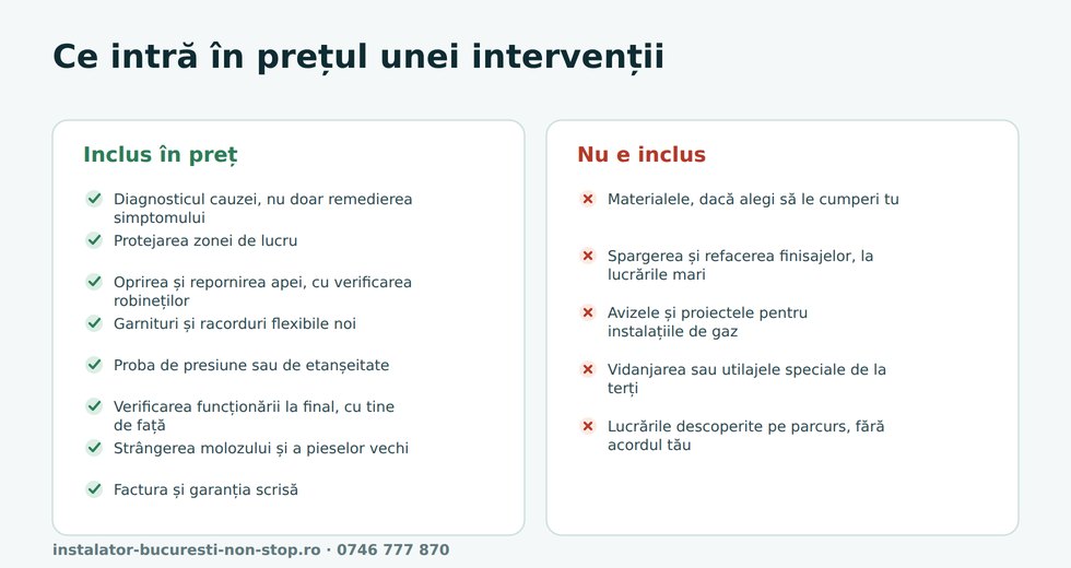 Ce este inclus și ce nu este inclus în prețul unei intervenții de instalații