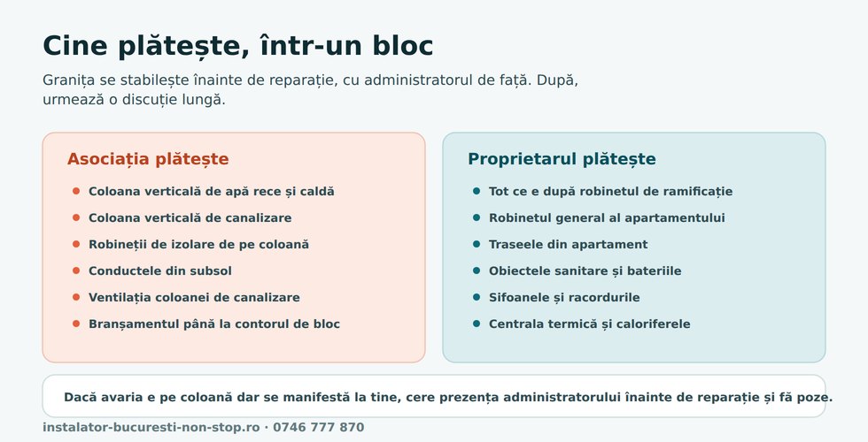 Ce plătește asociația și ce plătește proprietarul la o avarie de instalații într-un bloc