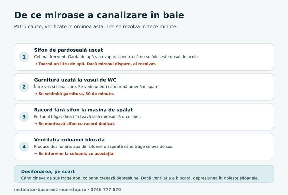 Cele patru cauze ale mirosului de canalizare din baie și soluția pentru fiecare
