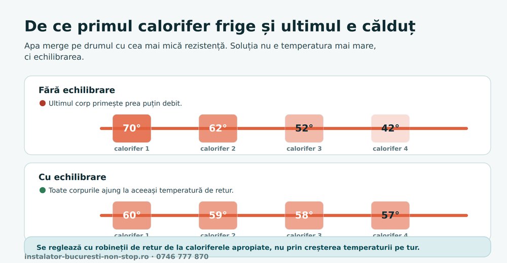 Comparație între o instalație de calorifere neechilibrată și una echilibrată hidraulic