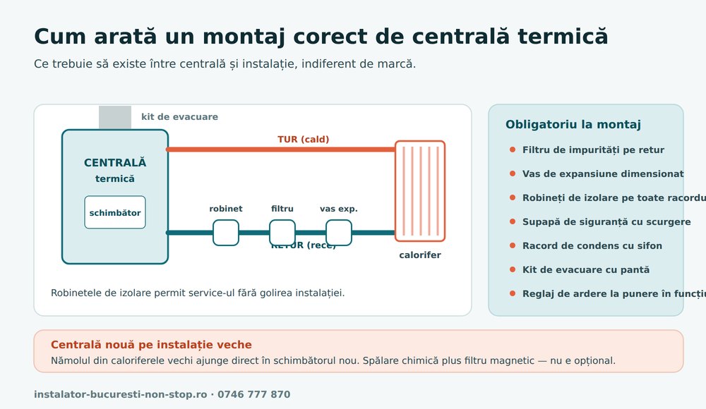 Schemă de montaj pentru o centrală termică: tur, retur, filtru, vas de expansiune, robineți de izolare și evacuare